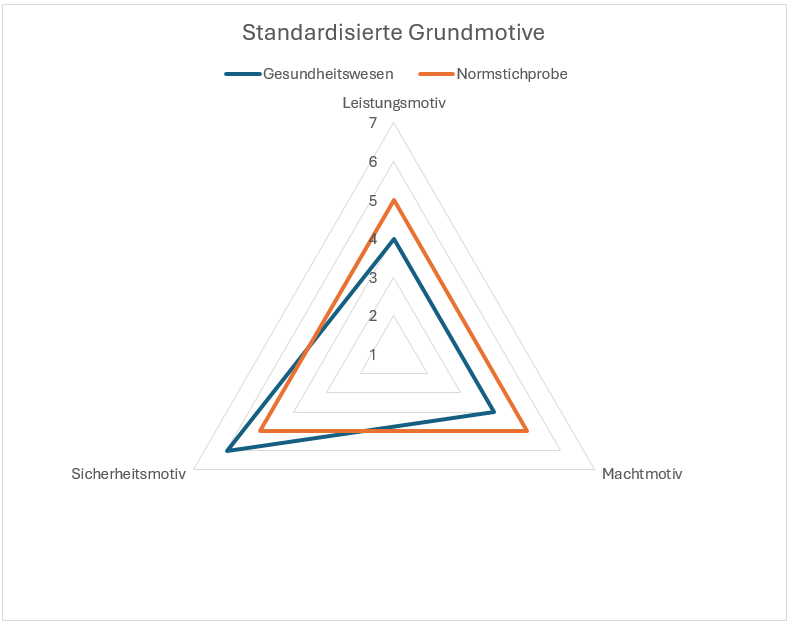 Motive von Personen im Gesundheitswesen